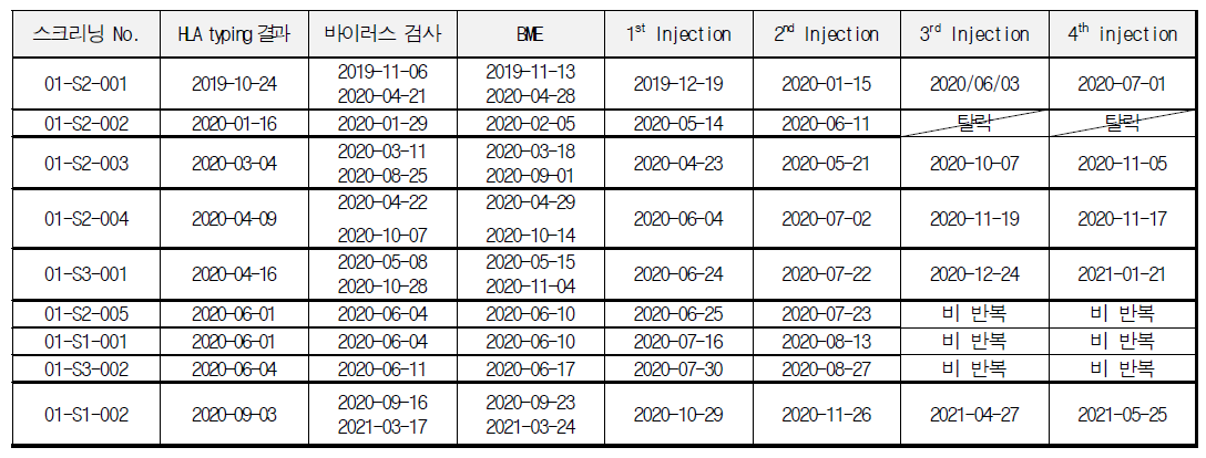 연구자 주도 임상시험 대상자 선정 및 투여 현황