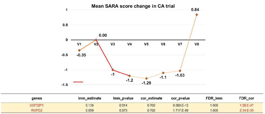 SARA score에 변화에 따른 혈액 내 증감 유전자