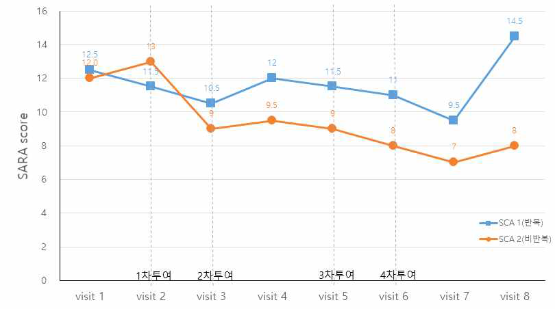 연구자주도 임상시험에서 SCA환자의 SARA 척도