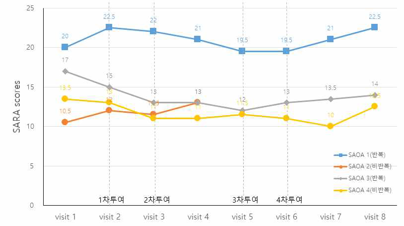 연구자주도 임상시험에서 SAOA환자의 SARA 척도