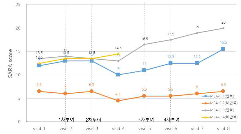 연구자주도 임상시험에서 MSA-C type 환자의 SARA 척도