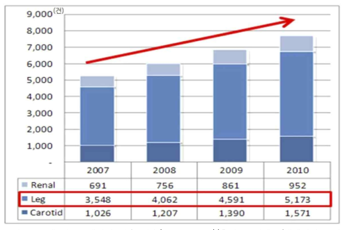 국내 말초동맥질환 시술 건수(2007 -2010)(출처: 줄기세포/재생의학 동향 보고서; 심혈관계 질환 2014) *출처: 건강보험심사평가원