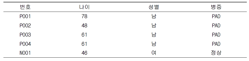 정상인 (N001) 및 말초동맥질환환자 (P001-P004)의 특성