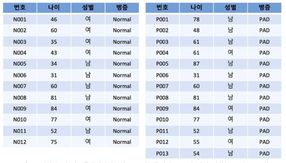 정상인 및 말초동맥질환자유래 유도만능줄기세포 누적 제작 현황(2017년~2020년)