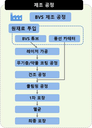 유무기 복합 생분해성 스텐트 공정 흐름도