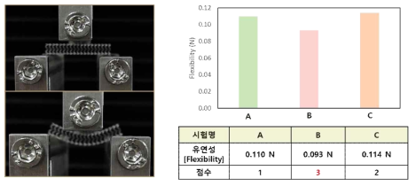 유연성 비교 평가