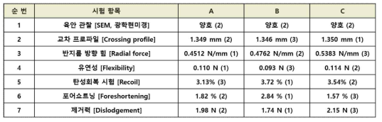 생분해성스텐트 비교 평가 결과표