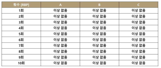 스텐트 전달시스템 피로 반복 평가 결과