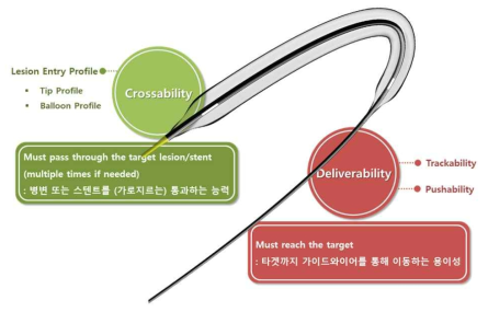 전달시스템 성능 요구 인자