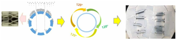 원통형 스텐트에 무기층을 고르게 증착하기 위한 초기 공정의 모식도: 한번의 증착 공정 후 샘플을 120도 회전시켜 증착하는 과정을 반복하여 무기층을 형성한 유무기 하이브리드 스텐트의 모습(오른쪽)