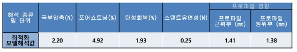 생분해성 스텐트 구조 해석 결과표