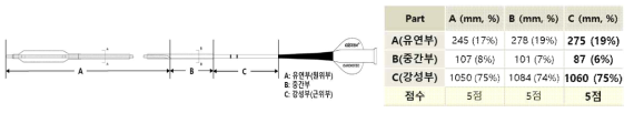 스텐트 전달시스템 파트별 치수 평가 (길이)