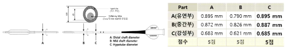 스텐트 전달시스템 파트별 치수 평가 (직경)