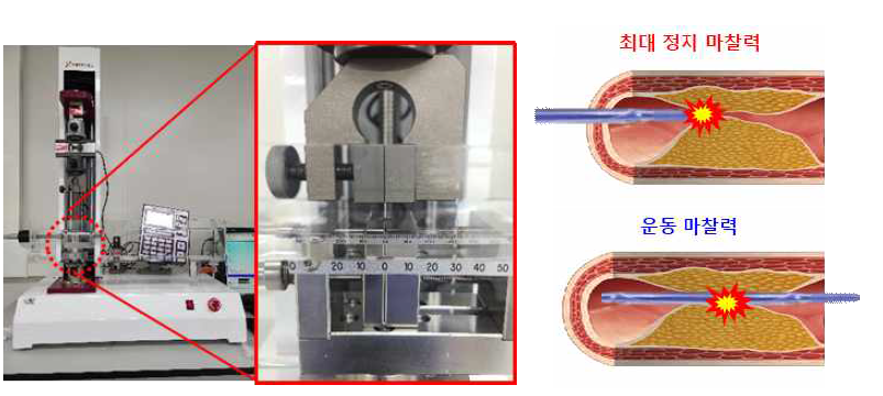 스텐트 전달시스템 표면 마찰력 측정 지그 사진 및 마찰력 발생 구분