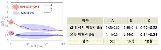 스텐트 전달시스템 표면 마찰력 평가