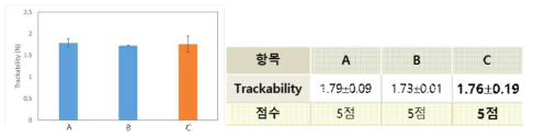 스텐트 전달시스템 Trackability-ASTM2394 평가