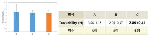 스텐트 전달시스템 Trackability-3D phantom 평가