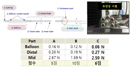 스텐트 전달시스템 파트별 유연성 평가