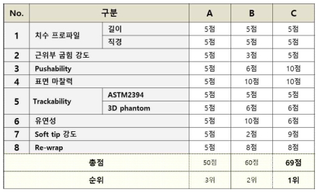 스텐트 전달시스템 성능 평가 결과