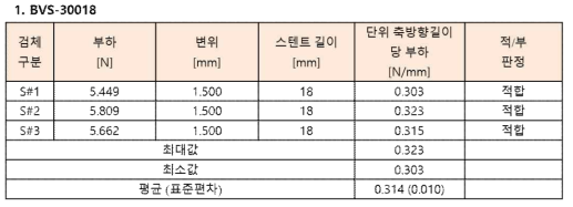 평행판을 이용한 파쇄저항력 시험 결과