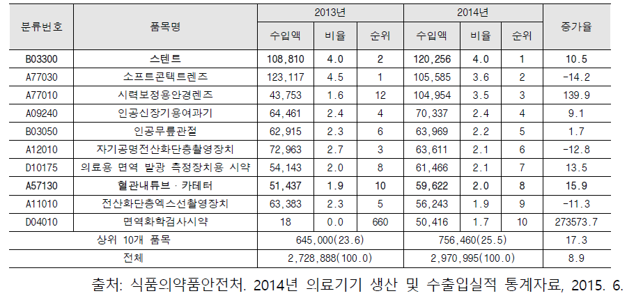 의료기기 수입액 상위 10개 품목의 수입실적 현황 (단위: 천 달러, %)