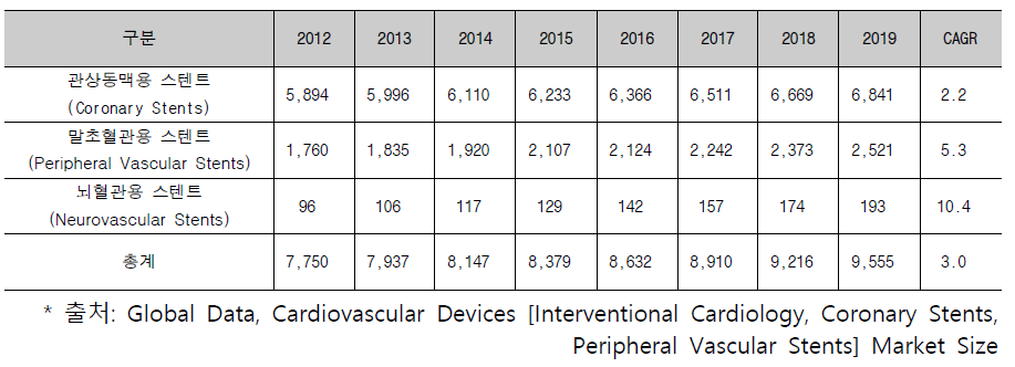 세계 스텐트 시장규모 예측 (2013년~2019년, 단위 : 백만 달러, %)