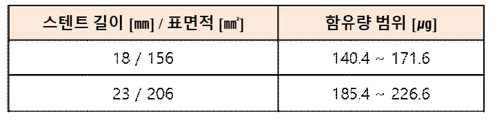 생분해성 스텐트 약물 함유량 기준