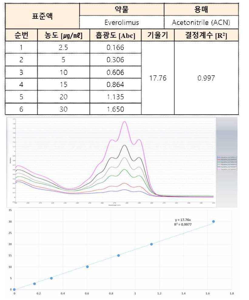 약물 검량선 측정 결과