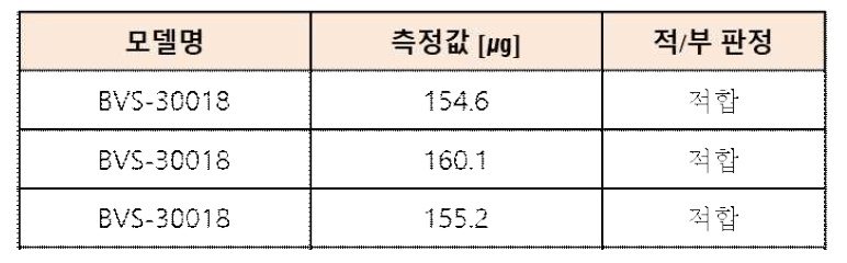 약물 함유량 측정 결과