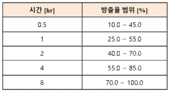 약물 방출율 기준