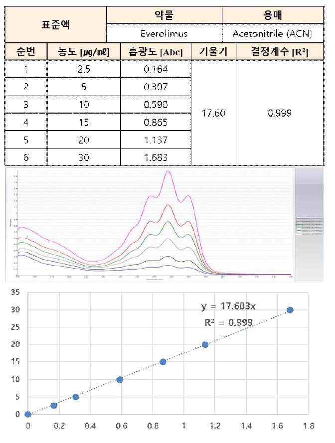 약물 검량선 측정 결과