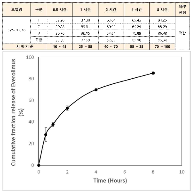 약물 방출량 측정 결과