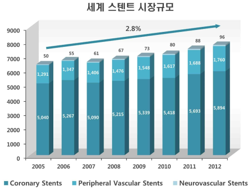 스텐트 세계시장 규모 및 전망