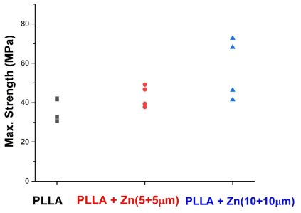자체 제작한 PLLA 필름 및 여기에 Zn 박막을 증착한 시편의 인장시험 결과(최대강도). 2018년도 보고서에 사용된 샘플 너비의 오류를 바로 잡아 다시 그린 버전)
