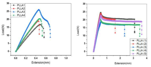 실험실 자체제작 PLLA(왼쪽) 및 Z社 PLLA 필름(오른쪽)의 인장시험 결과. Z 社 제품이 물성의 편차가 훨씩 작고 연신율이 3~10배 정도 우수한 것으로 나타남