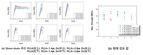 Z社 PLLA에 Zn 박막을 증착한 샘플들의 인장시험 결과: (a) stress-strain 곡선 (b) 최대강도 값