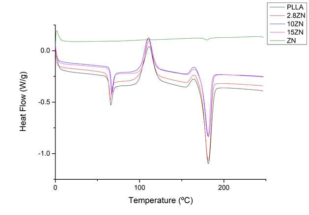 PLLA 원소재 및 Zn 박막층을 증착한 PLLA 샘플의 열분석 결과