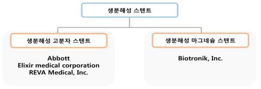 생분해성 스텐트의 종류