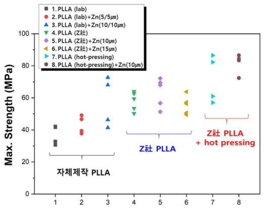 본 연구에서 수행한 인장시험에서 얻어진 최대강도 값을 종합하여 나타낸 그래프