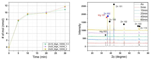 시간에 따른 ROS 발생량(왼쪽)과 시간에 따른 유무기 복합재료 표면의 XRD 스펙트럼 변화