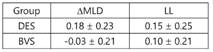 QCA 분석을 통한 ΔMLD, LL 측정 결과