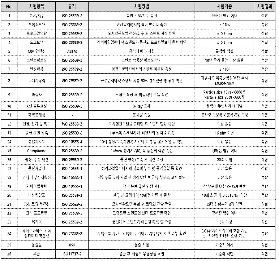 스텐트 물리 화학적 성능 평가 시험 목록