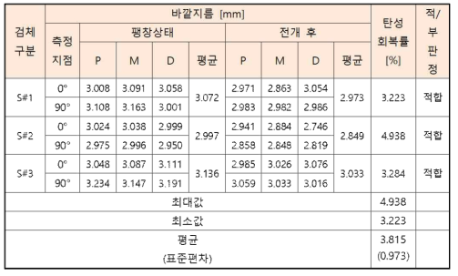 탄성회복 시험 결과