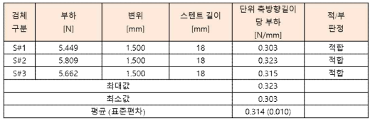 평행판을 이용한 파쇄저항력 시험 결과