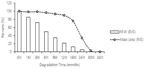 스텐트 분해거동에 따른 분자량 변화 및 Mass Loss 분석 결과