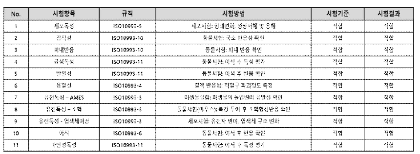 생분해성 스텐트 생물학적 안전성 평가 목록