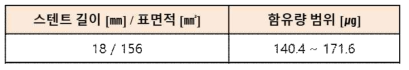 생분해성 스텐트 약물 함유량 기준