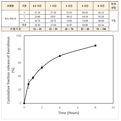 약물 방출량 측정 결과