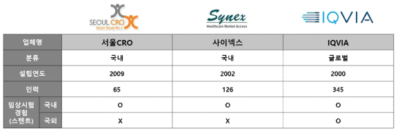 임상시험수탁기관 비교