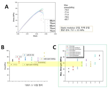 금속박막층에 의한 기계적 강화효과 분석을 위해 PLLA 모재의 두께를 감소시키고 강도는 유지하기 위한 hot forming 연구. A. Hot forming을 통해 두께를 68~70마이크로미터로 감소시켰을 때(오차 1.6%) 강도는 73.1MPa에 오차는 4.8%로 증가하였음 B. 다양한 조건에 서 hot forming을 실시하고 인장시험을 수행함. 전년도 결과(C)에 나타난 Z社 PLLA 리본 강도결과(노랑 반투명 사각형)와 비교했을 때 강도가 모두 큰 폭으로 증가하는 것으로 나타남